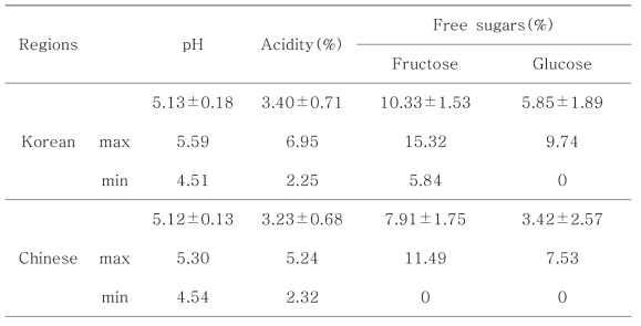 pH, acidity and free sugars contents(average±SD) of Korean and Chinese red pepper powder