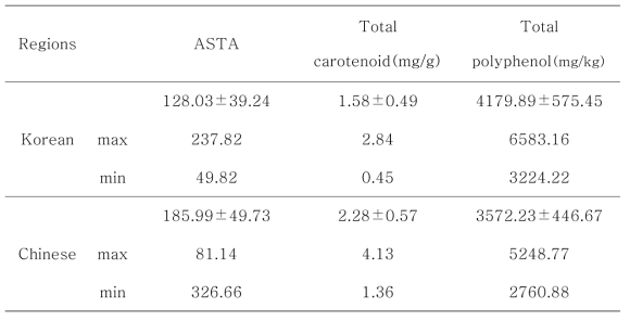 ASTA color values, total carotenoid and total polyphenol contents(average±SD) of Korean and Chinese red pepper powder