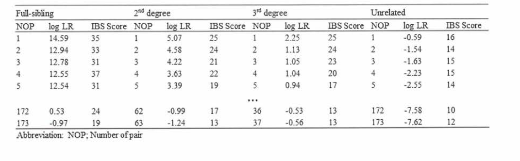 한국인 가족 시료의 확인된 친족관계에 대한 log LR 값과 IBS값