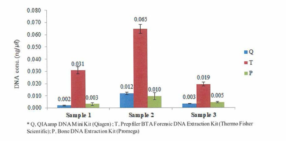 유해(대퇴골) 시료에 대한 키트별 DNA 농도 및 STR profiling 결과