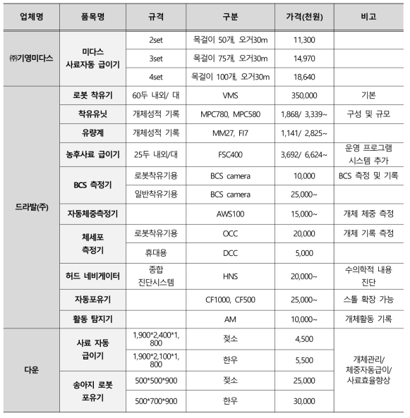 개체관리시스템 (월간 유통물가, 2016)