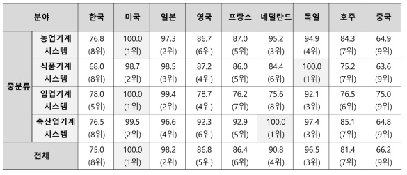 농림식품기계/시스템 분야 기술 수준(기술선진국=100) (자료 : 융합연구정책센터)