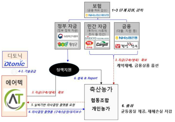 날씨정보기반 스마트축사 의사결정 플랫폼 BM