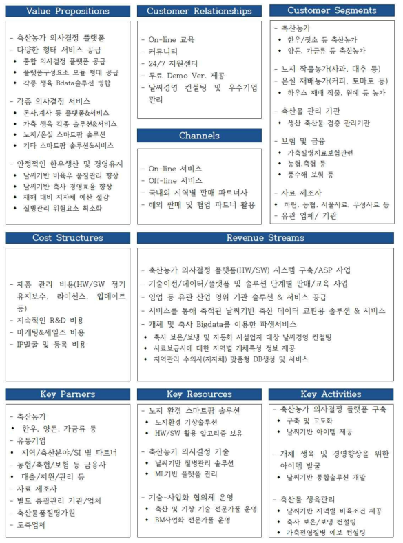 날씨기반 스마트축사 의사결정 플랫폼 비즈니스 캔버스 모델