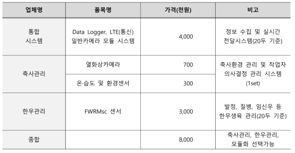 의사결정 지원을 위한 한우사육 및 축사관리 솔루션 가격