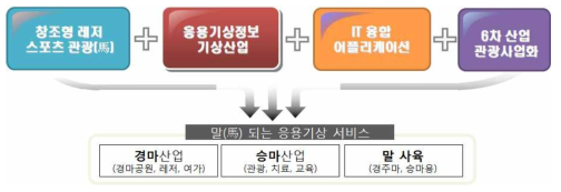 말 산업분야의 응용기상서비스 예시