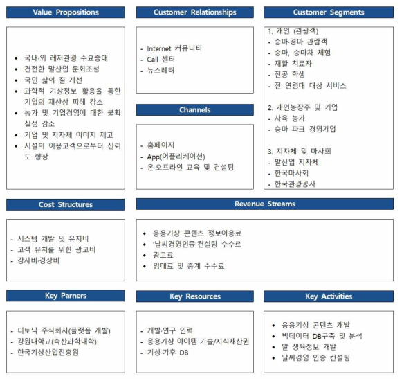 날씨기반 스마트축사 의사결정 플랫폼 비즈니스 캔버스 확장 모델