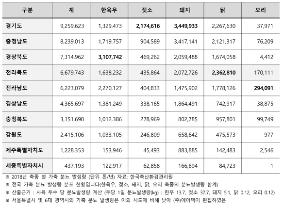 시도별 축종 별 가축 분뇨 발생량(한국축산환경관리원, 2018)