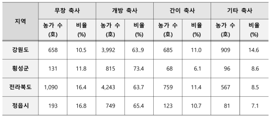 강원도(횡성군), 전라북도(정읍시) 한우농가 축사 형태별 분포(자료 : 국가통계포털(2019))