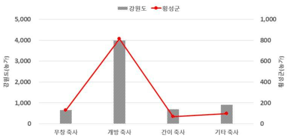 강원도와 횡성군 한우 농가 축사형태별 분포