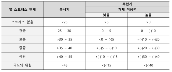 축산종합 기후지수 기간별, 등급별 임계값