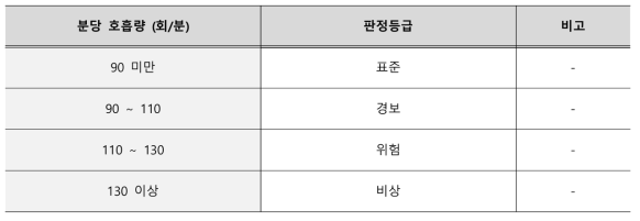 혹서기 호흡률 지수 임계값