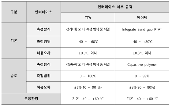온․습도 센서의 TTA 측정 규격과 에어텍 센서 규격 비교