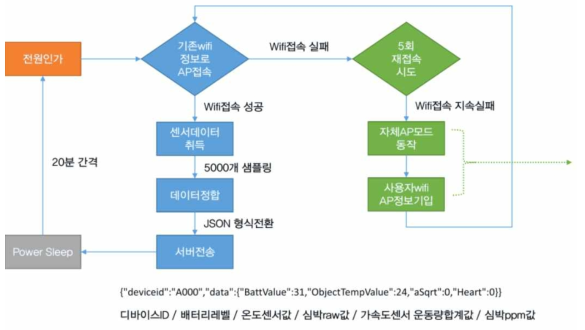 생체정보 수집 센서의 자료처리 흐름도