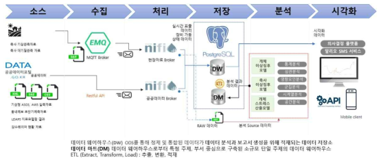 빅데이터 플랫폼 데이터 흐름도