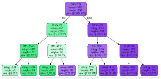 이상 징후 예측 모델의 Decision Tree 구조