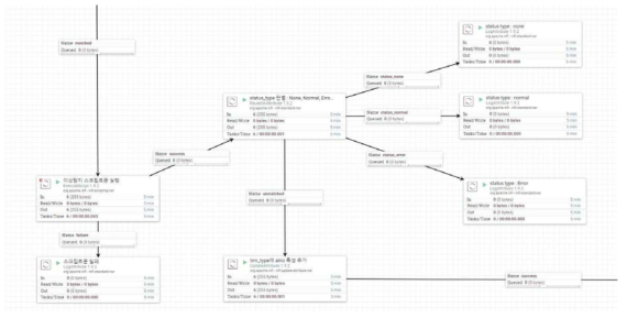 NiFi 기반 모델 테스트 Workflow