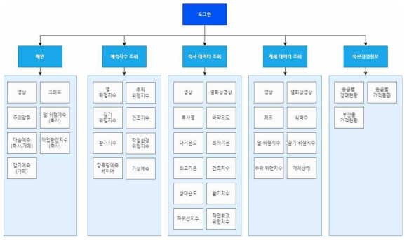 플랫폼 기능 설계