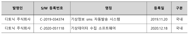 문자 자동발송시스템 SW 등록