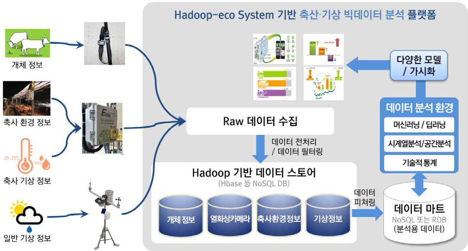 Hadoop Eco-System 기반의 빅데이터·머신러닝 분석 플랫폼 구성도