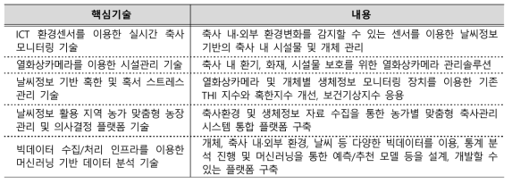 연구개발 대상 핵심기술 및 내용