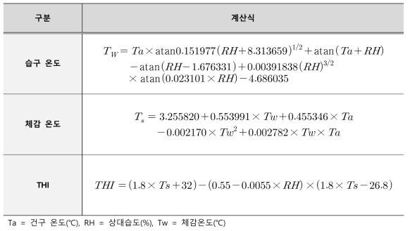 THI 지수 분석을 위해 사용된 계산식