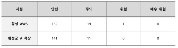 강원도 횡성군 혹한기 THI 지수(송아지) 판정 등급 결과