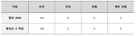 강원도 횡성군 혹한기 THI 지수(비육우) 판정 등급 결과