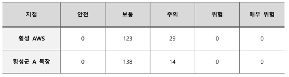 강원도 횡성군 혹한기 CANL 지수 판정 등급 결과