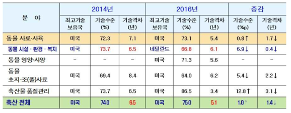 축산 분야 기술수준 및 기술격차 추이