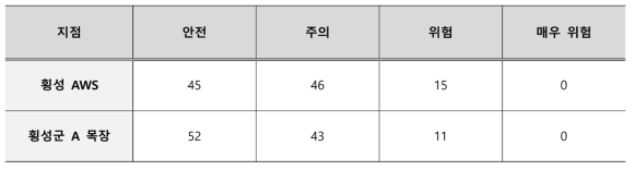 강원도 횡성군 혹서기 THI 지수(비육우) 판정 등급 결과