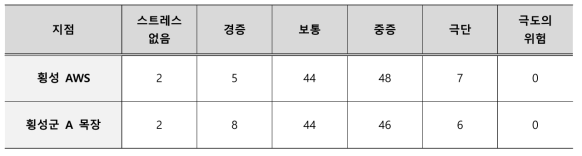 강원도 혹서기 CCCI 지수 판정 등급 결과