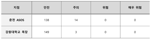 강원도 춘천시 혹한기 THI 지수(송아지) 판정 등급 결과