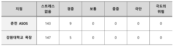 강원도 춘천시 혹한기 CCCI(적응력 높음) 지수 판정 등급 결과