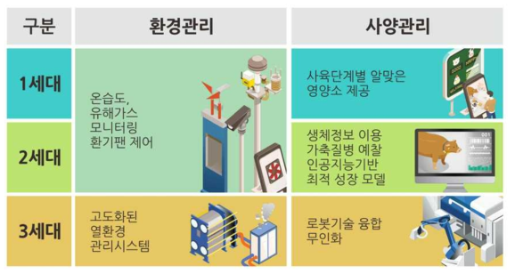한국형 축산 스마트팜 모델 구분(이준엽, 2017)