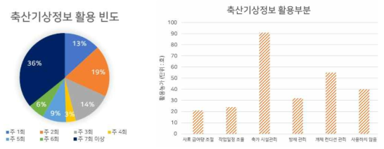 한우 농가 축산기상정보 활용 빈도 및 활용 부분