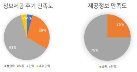 젖소 농가 정보제공 주기 및 제공정보 만족도 조사 결과