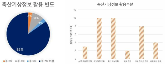 젖소 농가 축산기상정보 활용 빈도 및 활용 부분