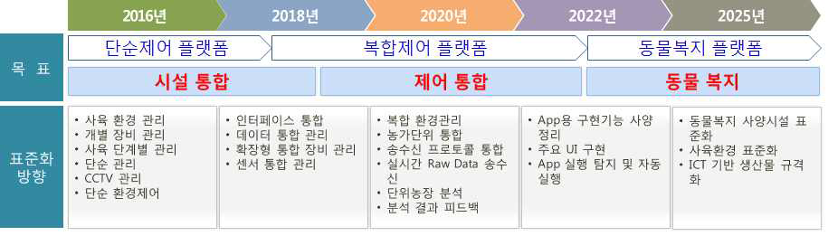 축산(양돈)분야 IoT표준화 전략 및 로드맵(에어텍 재구성)