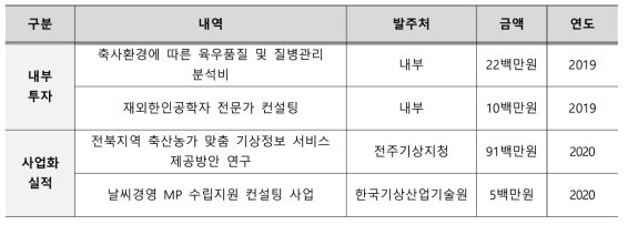 사업화 성과