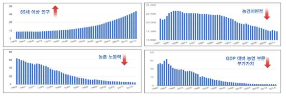 산업여건과 영농환경의 변화(자료 : 글로벌에코너미)