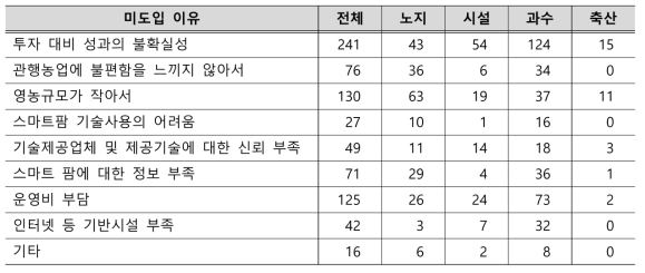 스마트팜 미도입농가의 미도입 선택 이유(자료 : KREI, 2016)