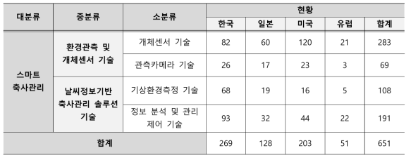 스마트 축사관리 분류 및 현황