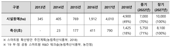 국내 스마트팜 도입 현황