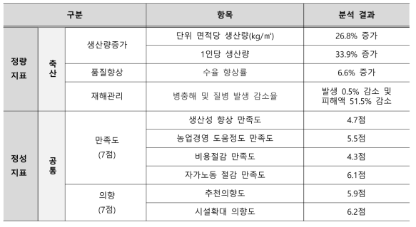 스마트팜 도입으로 인한 항목별 분석 결과