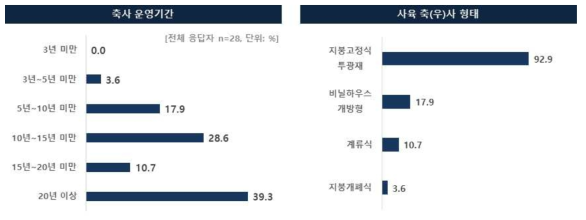 축산농가의 축사운영 현황 조사