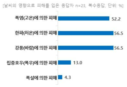 축산농가의 기상피해 발생 유형