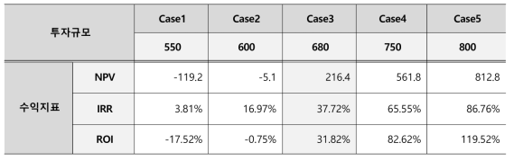 Case별 민감도 분석 (단위 : 백만원, %)