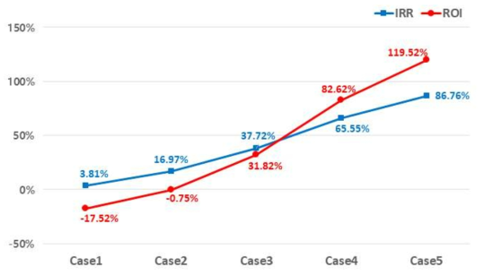 Case별 IRR 및 ROI 값