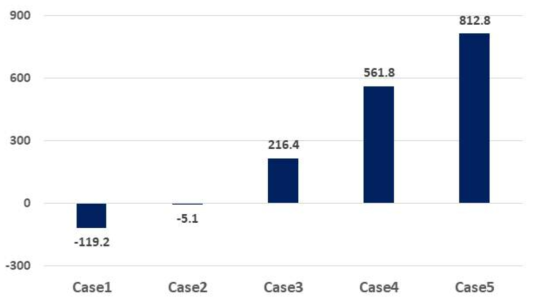 Case별 NPV 값